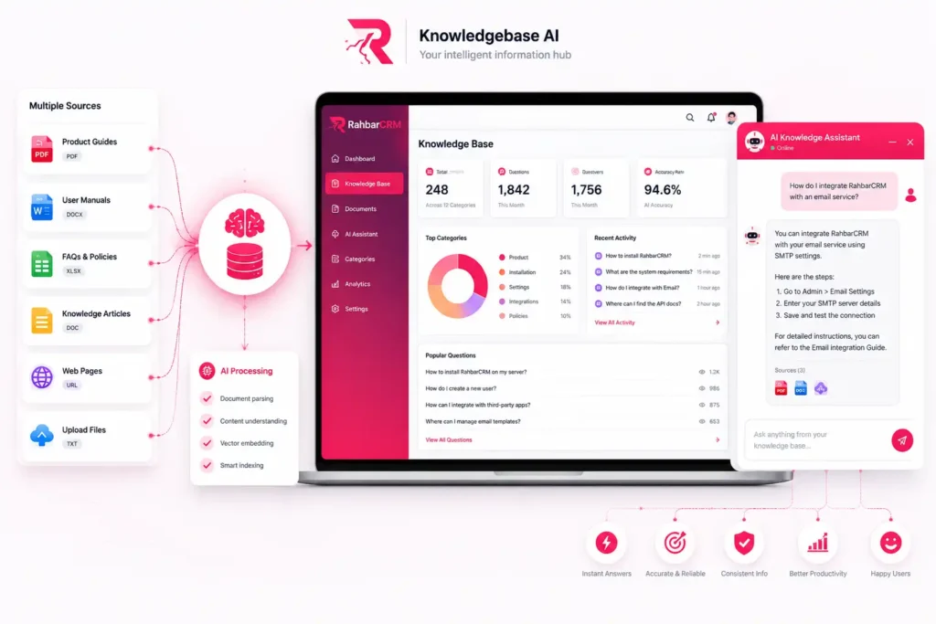 Integrated with KB AI to answer 100% accurately